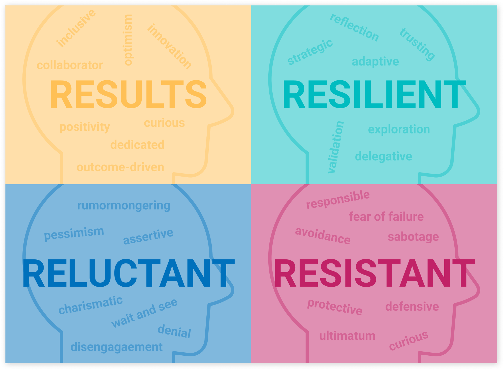 4 R Personas (Results, Resilient, Reluctant, Resistant)
