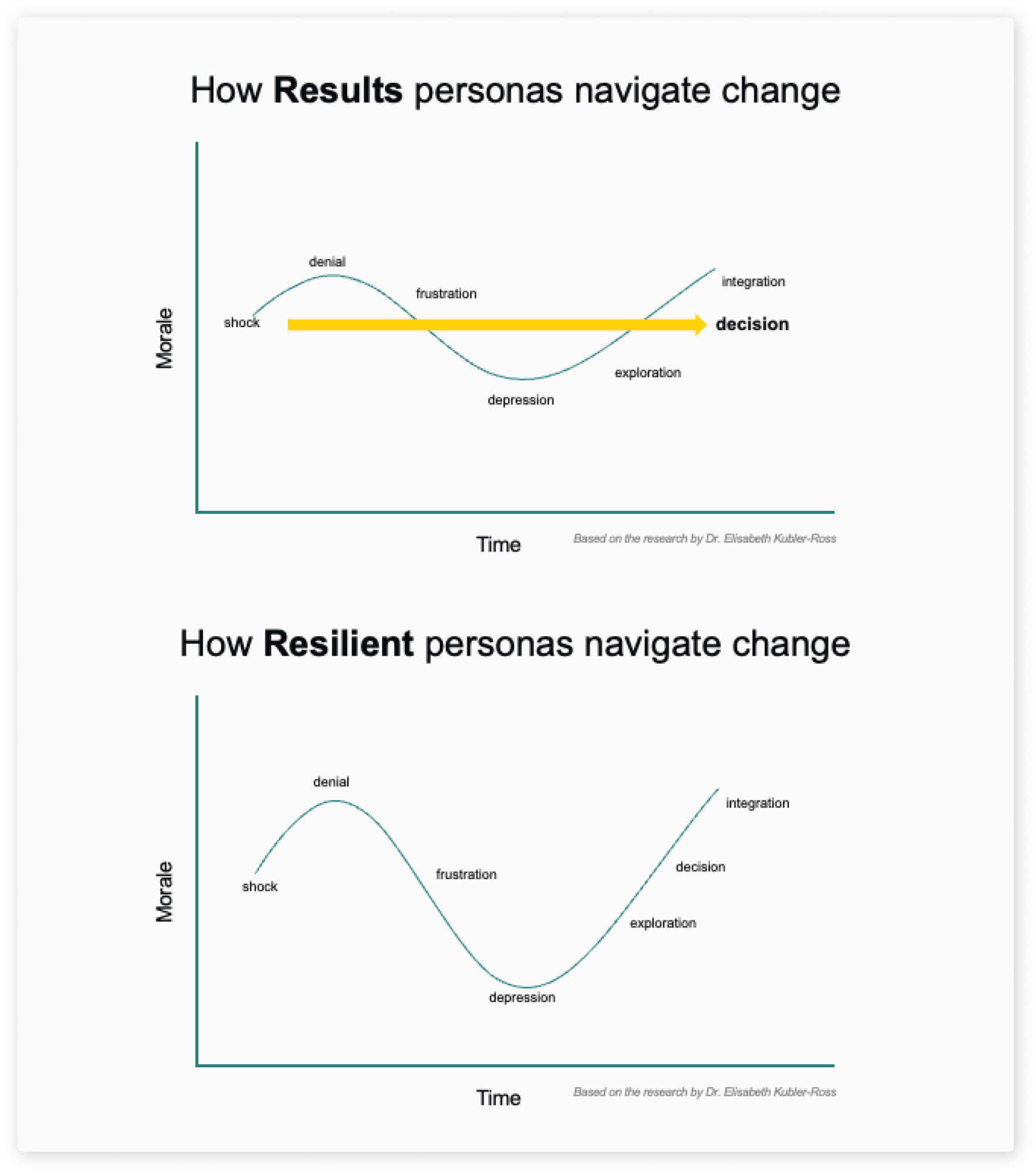 Results-Resilient graphs