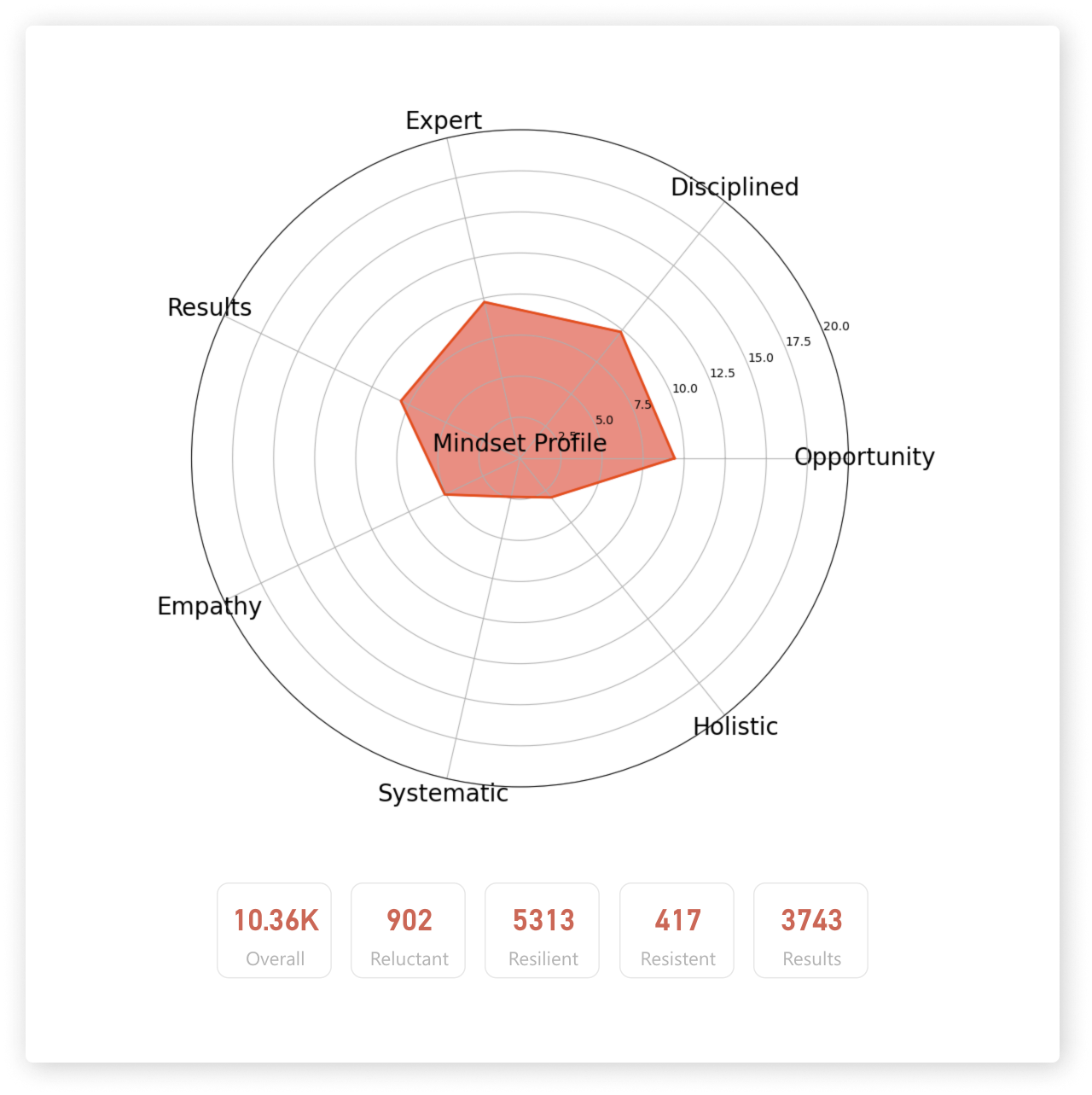 Mindset Dashboard